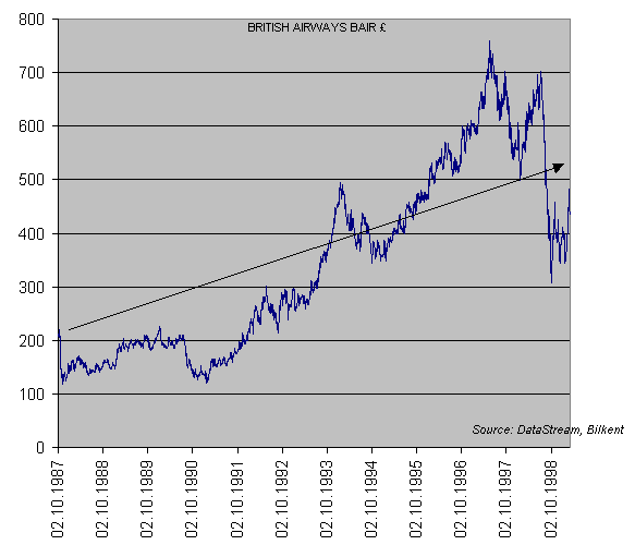 Ba Stock Price Chart